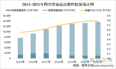2022年1-2月四川省銷售商品房1699.35萬平方米 銷售均價約為0.74萬元/平方米