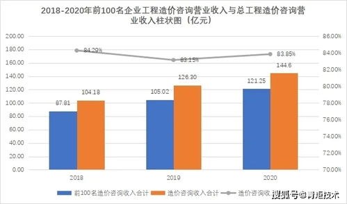 權(quán)威解析 北京市工程造價咨詢企業(yè)2018-2020年經(jīng)營發(fā)展與業(yè)務(wù)態(tài)勢分析