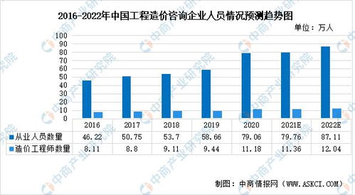 2022年中國工程造價咨詢行業(yè)市場現(xiàn)狀、發(fā)展韌性及業(yè)務(wù)前瞻分析